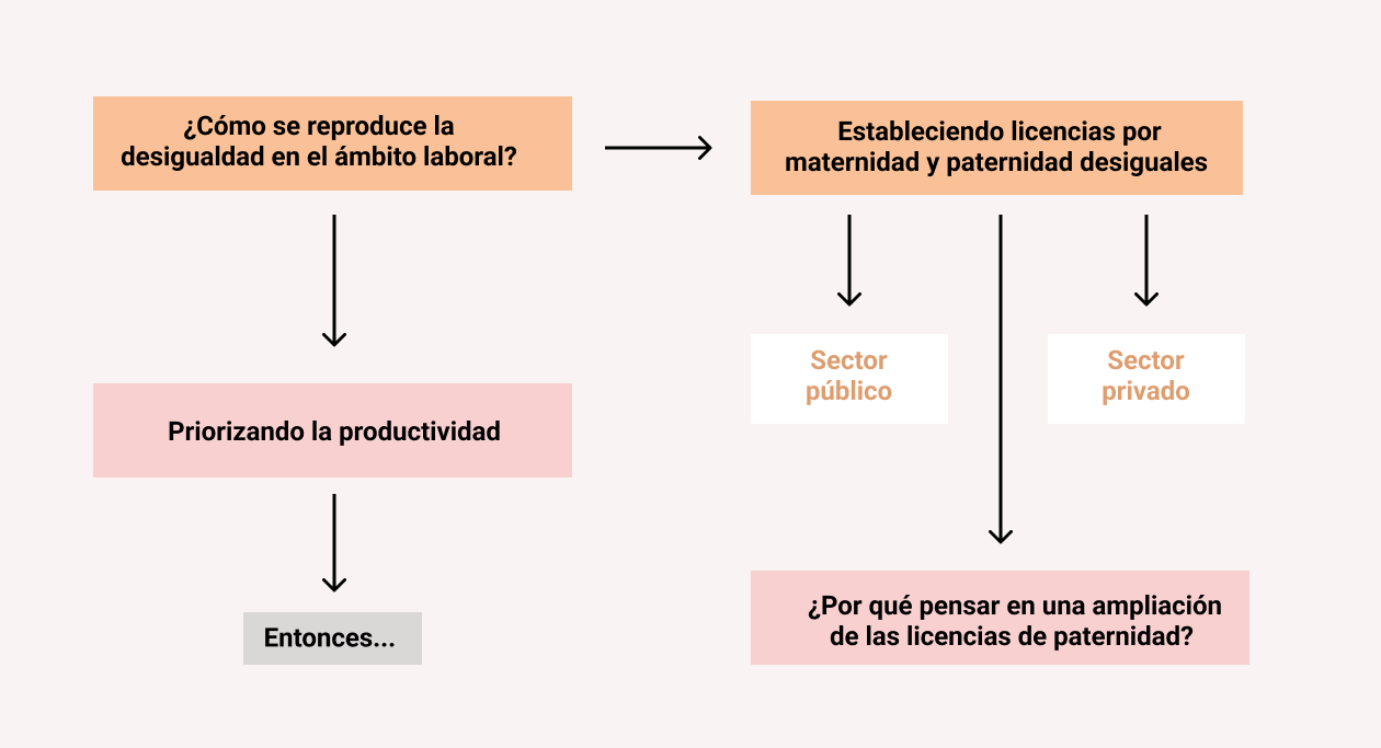 ¿Cómo se reproduce la desigualdad en el ámbito laboral?